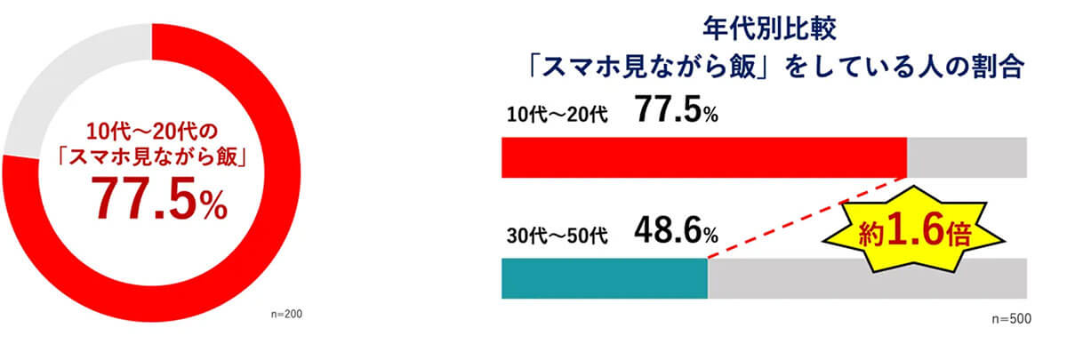 「スマホ見ながら飯」をしている人は、10~20代では77.5%という結果に