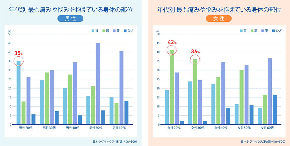 最も悩みを抱えている身体の部位は？