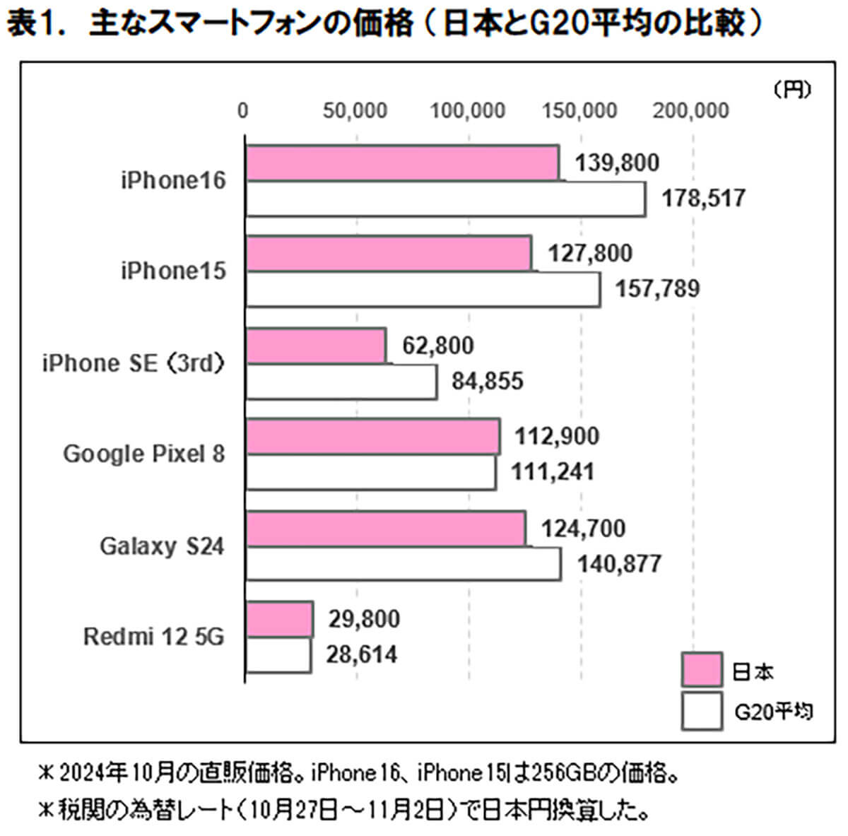 日本とG20のスマホ価格の平均比較