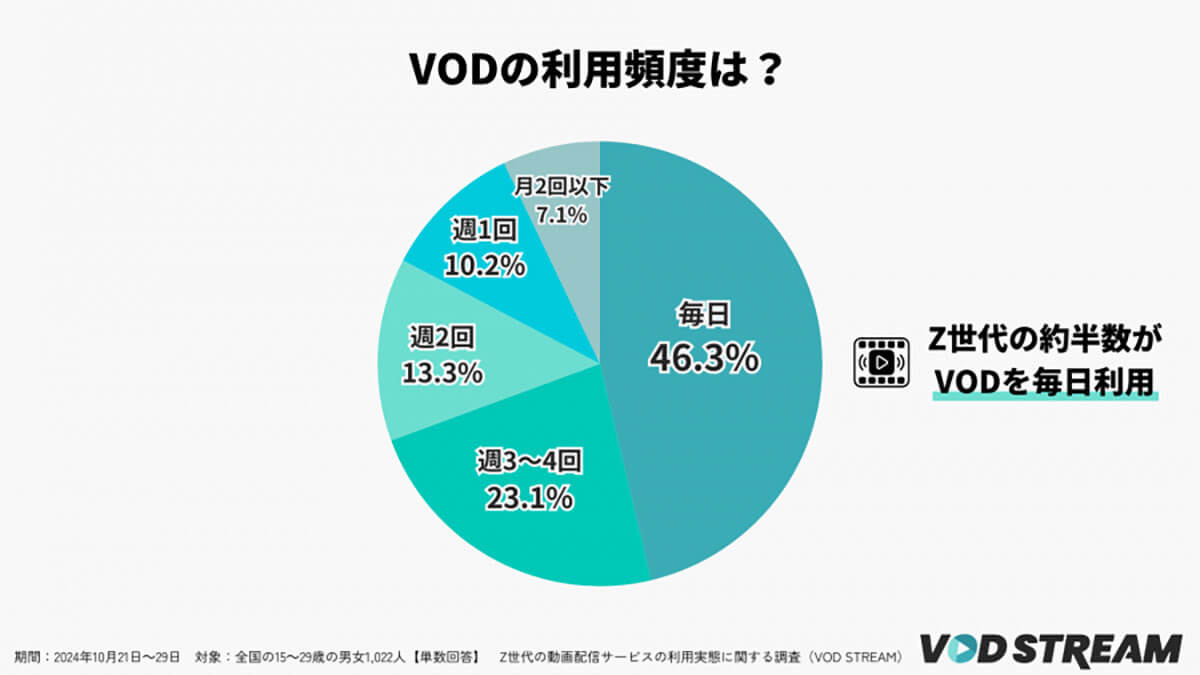 動画配信サービスの利用頻度は？