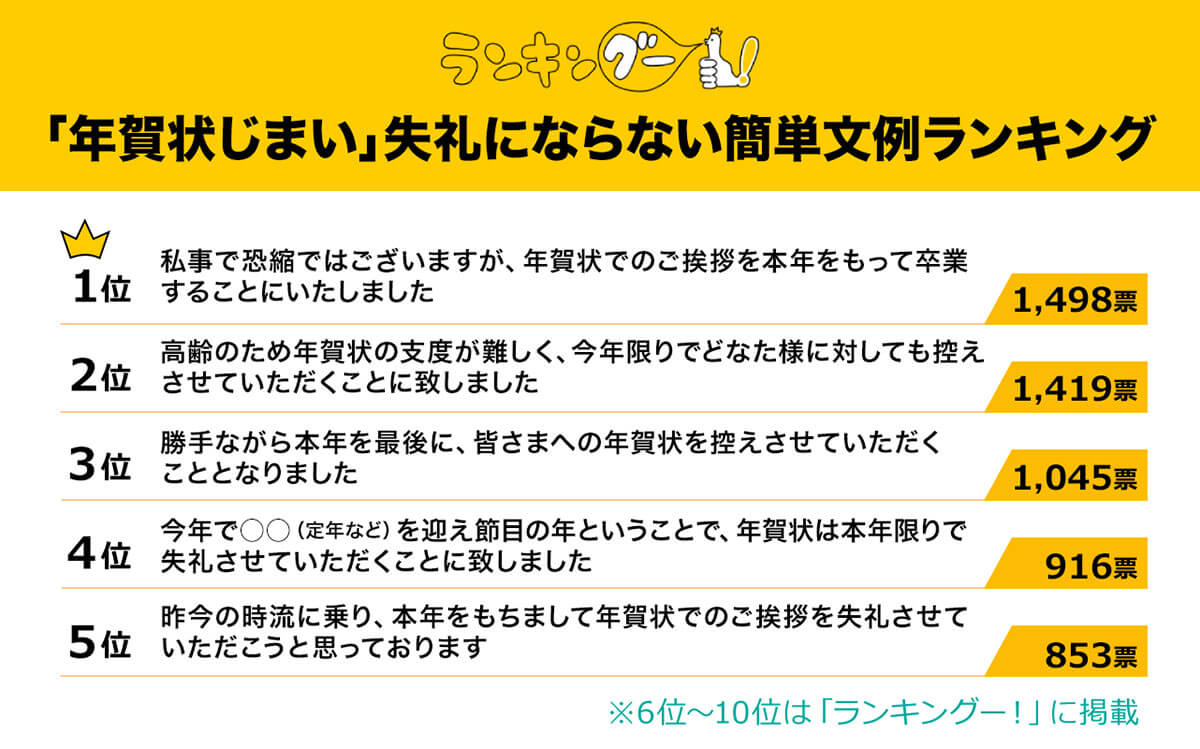 「年賀状じまい」で失礼にならない簡単文例ランキング