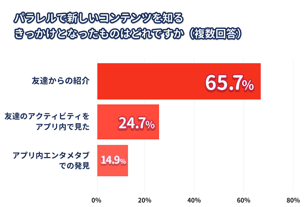 友達の影響力がコンテンツ利用を誘引