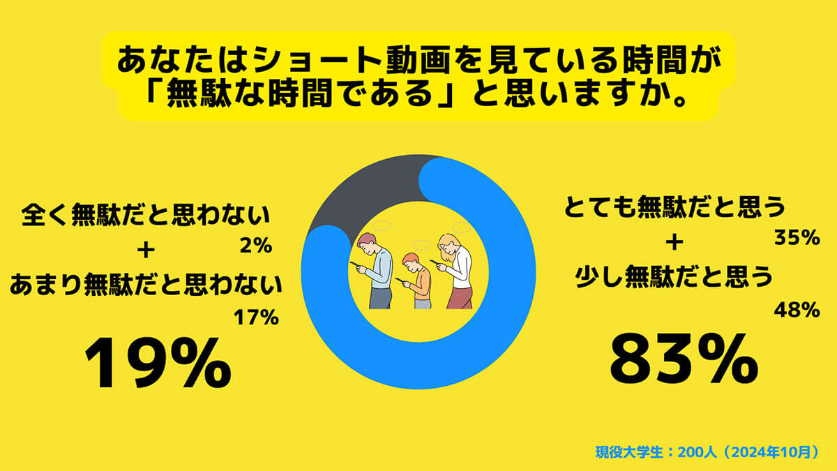 Z世代のうち、83%が「ショート動画を見ている時間は無駄な時間だと思う」と回答