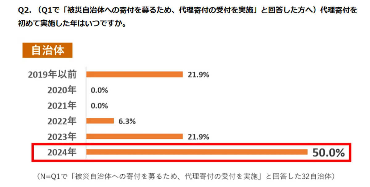 代理寄付を初めて実施した年はいつですか？