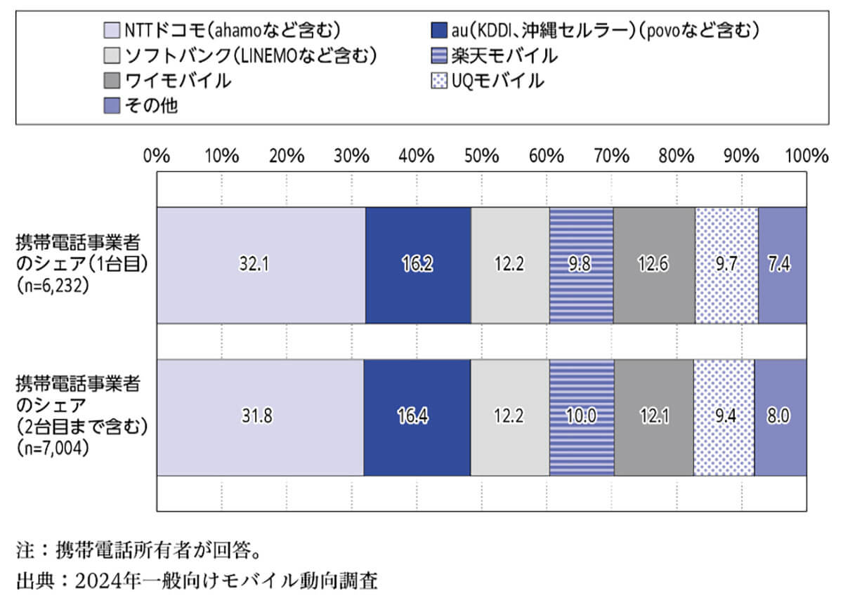 携帯電話事業者のシェア