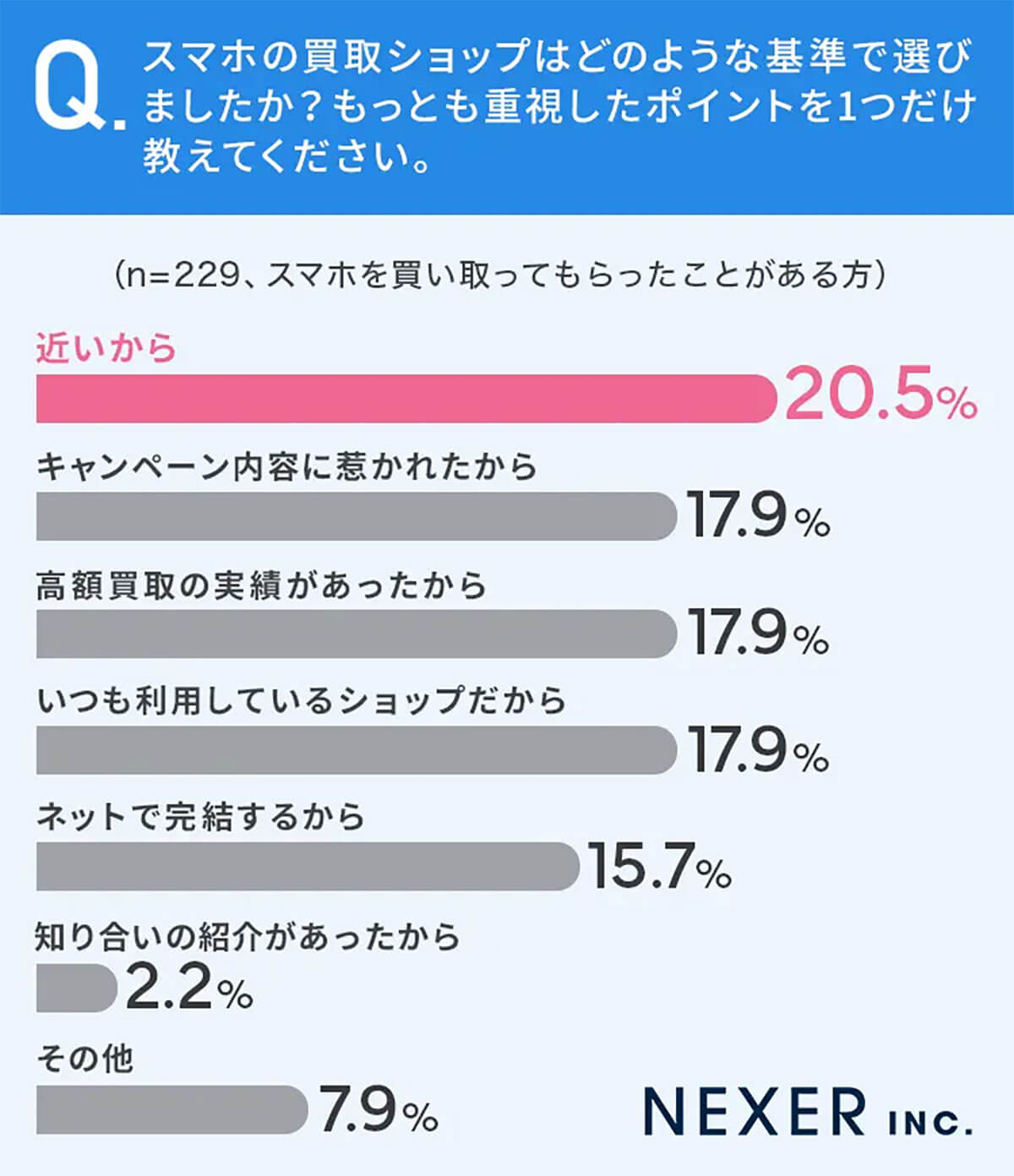 The most important points for experienced smartphone buyers are “nearby stores” and “campaigns”!