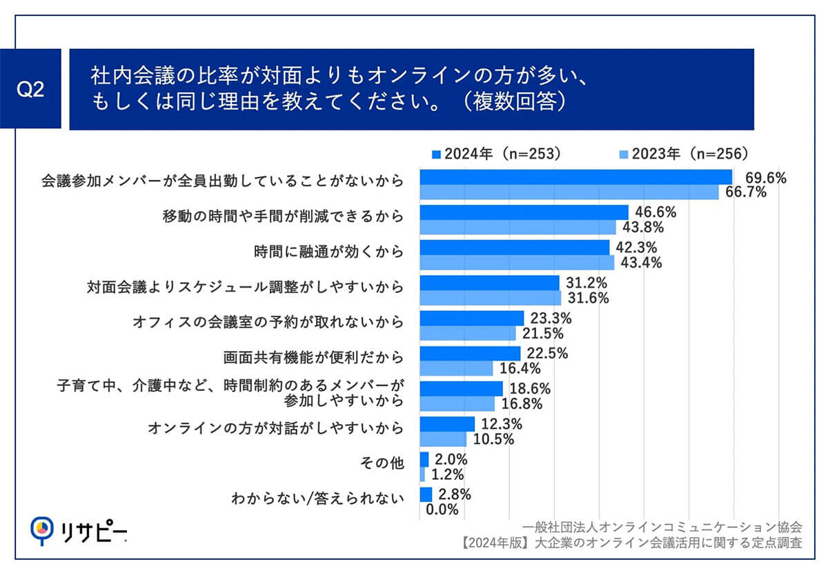 社内会議の比率が対面よりもオンラインの方が多い理由は