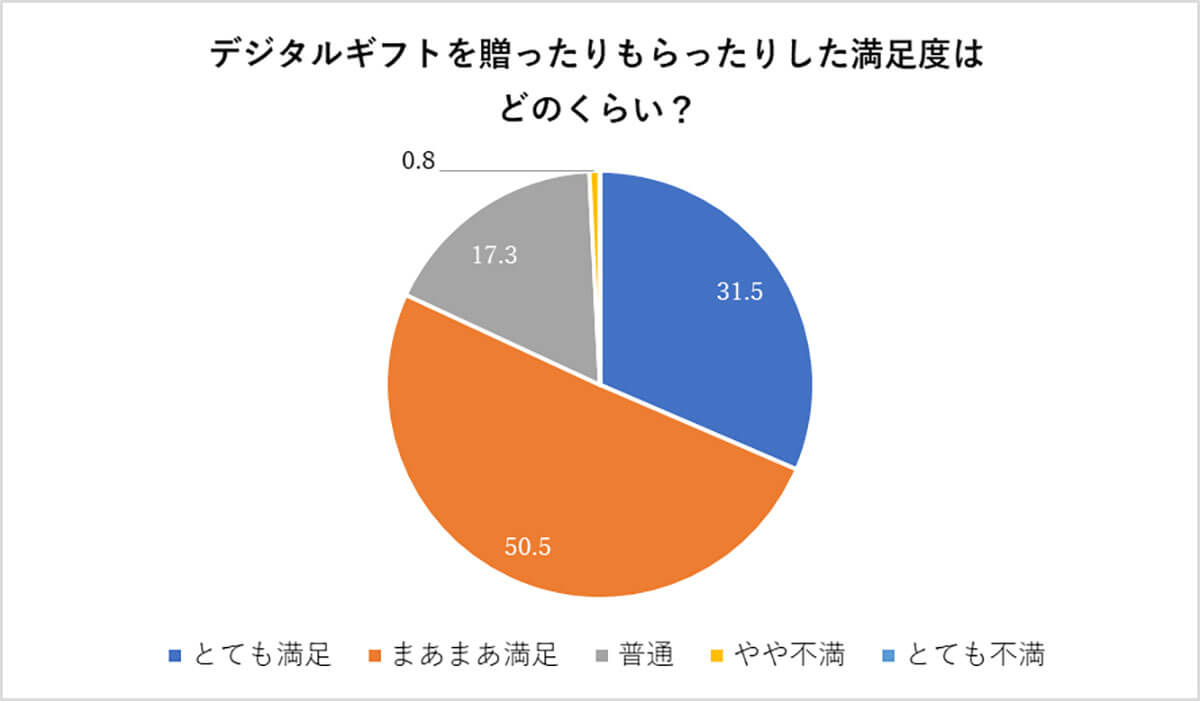 デジタルギフトの満足度は？