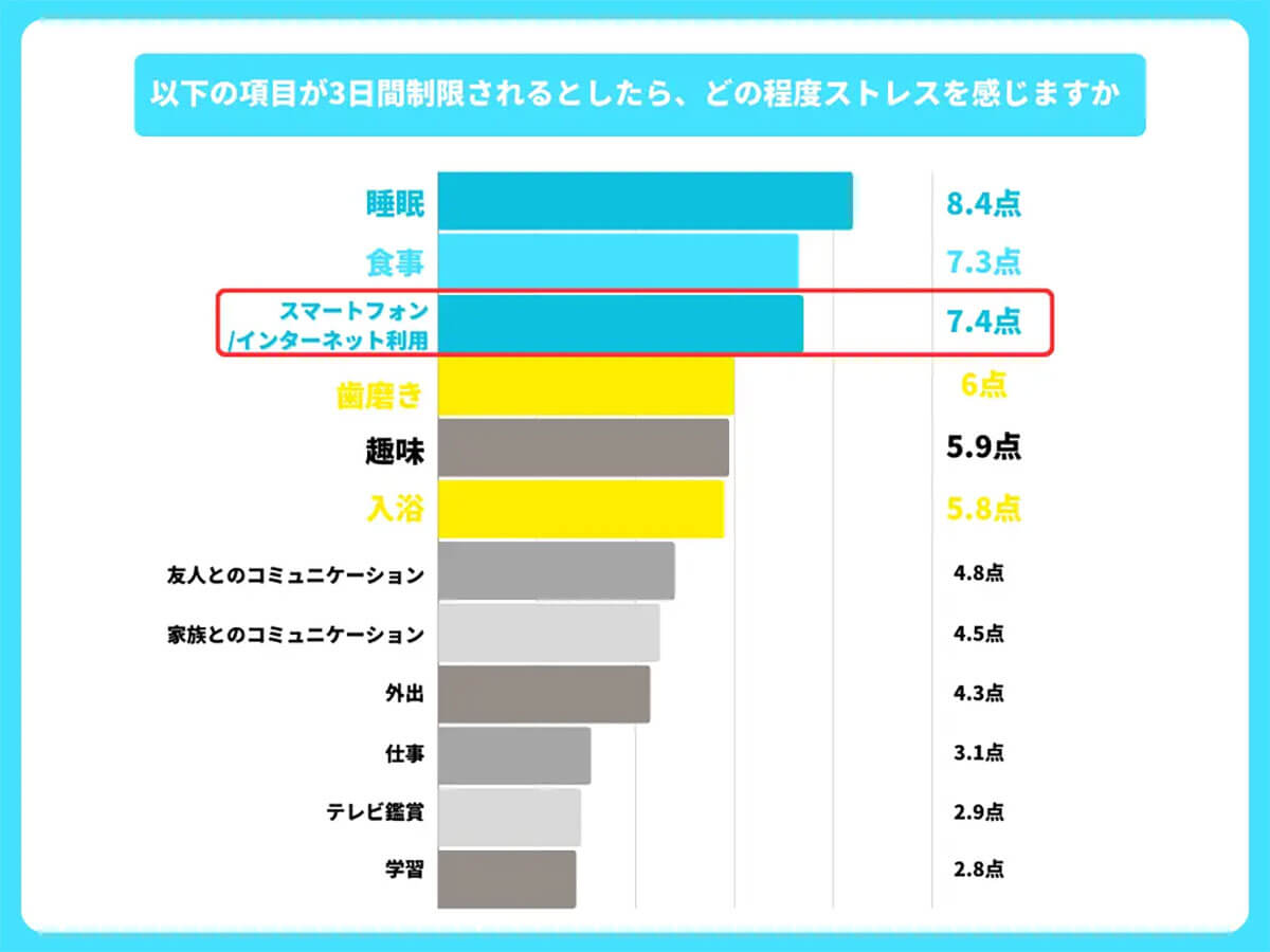 スマホ利用を3日間利用制限されたらどの程度ストレスを感じるか？