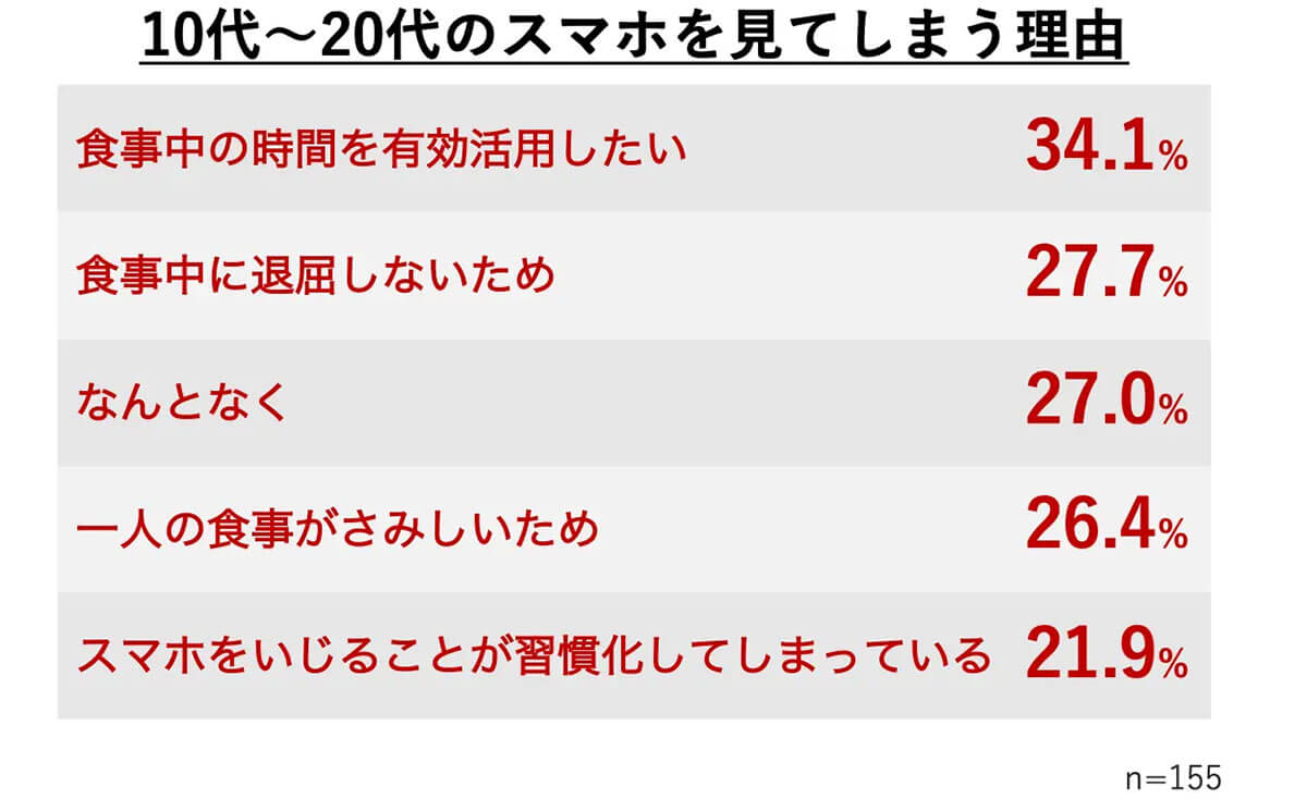 10〜20代が食事中にスマホを見てしまう理由は？