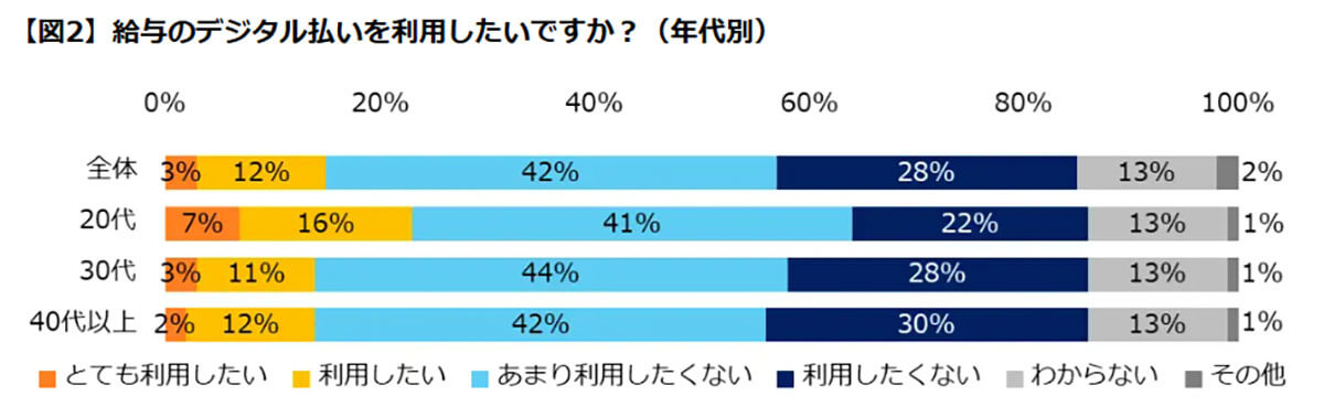 給与のデジタル払いを利用したいですか？