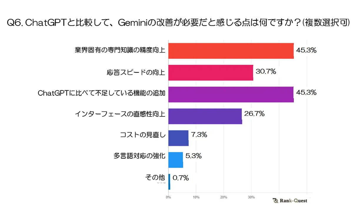 ChatGPTと比較してGeminiの改善が必要だと感じる点は？