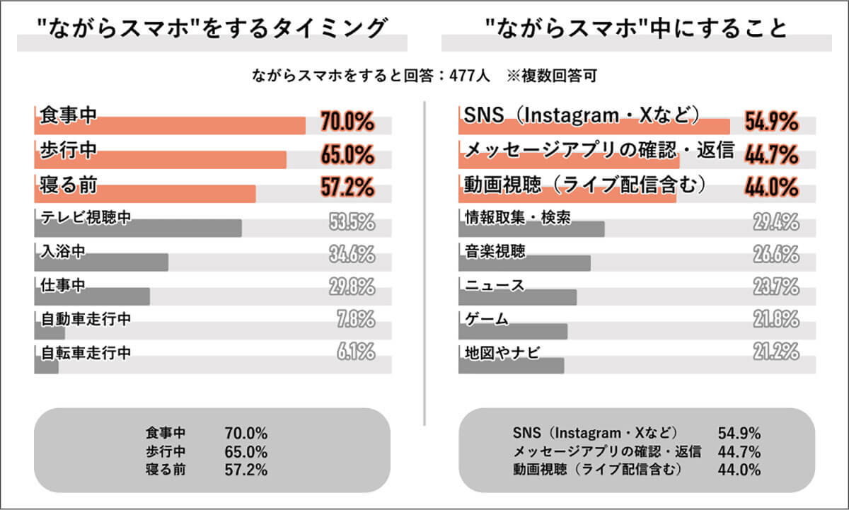 ながらスマホのタイミングと内容