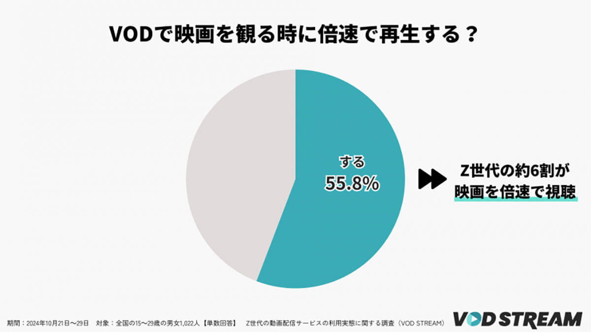 動画配信サービスで映画を観る際、倍速で視聴するか？