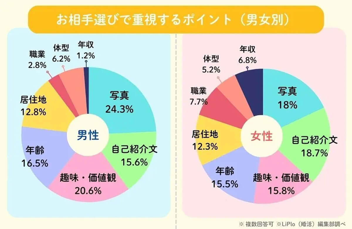 相手選びで最も重視するポイント、男性は「写真」、女性は「自己紹介文」