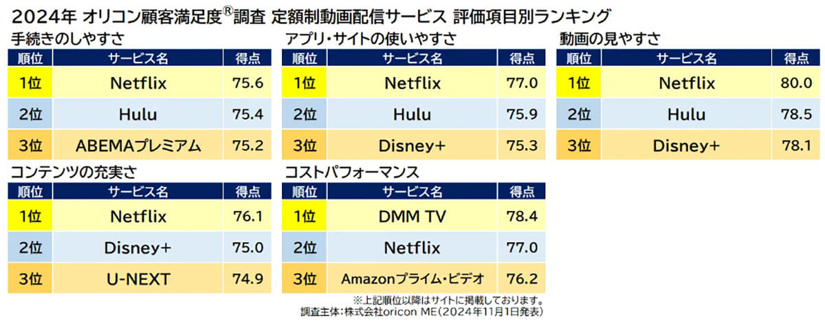 2024年 満足度の高い『定額制動画配信サービス』評価項目別ランキング