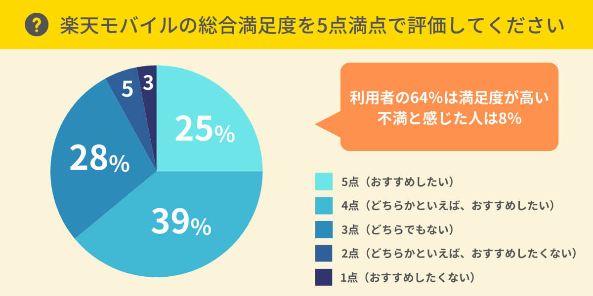 楽天モバイルの総合総合満足度は？