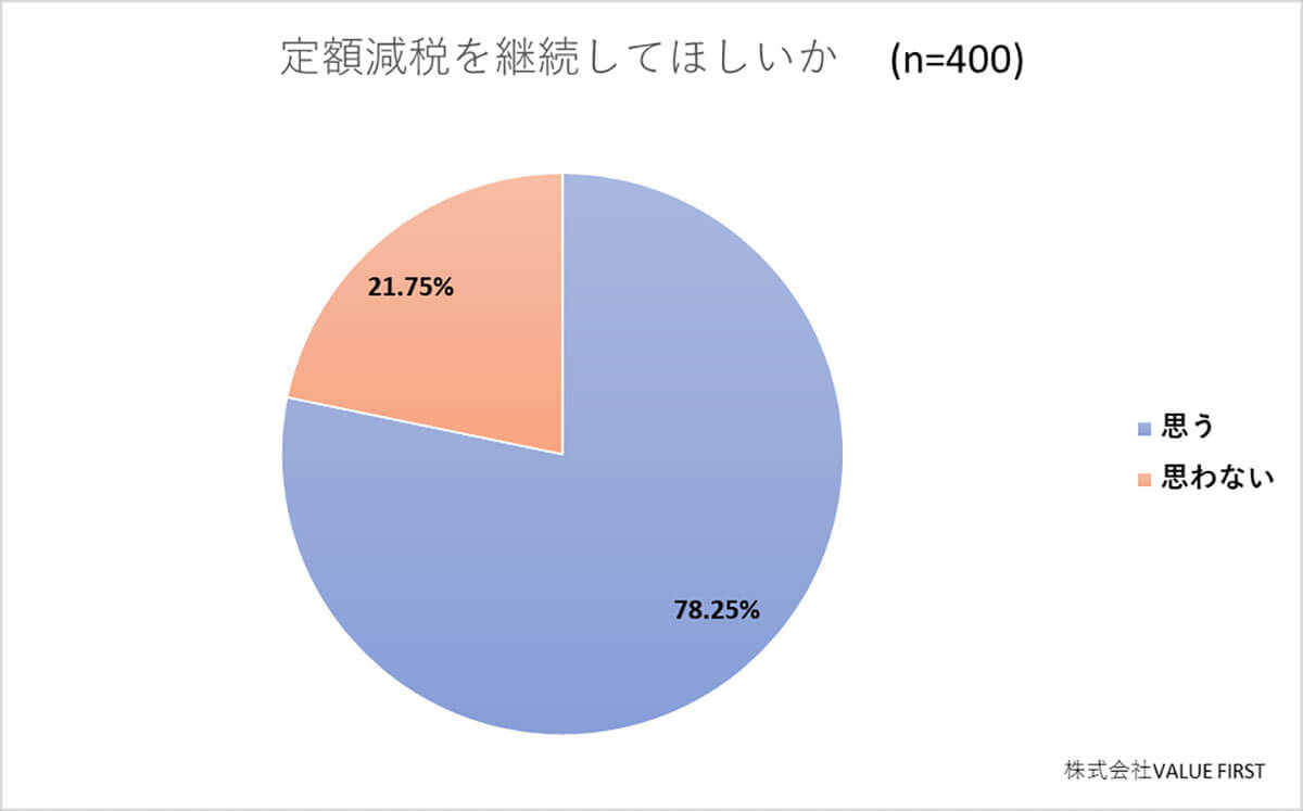 引き続き、定額減税を実施してほしいと思いますか？