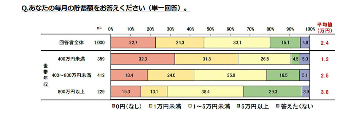 毎月の貯蓄額をお答えください