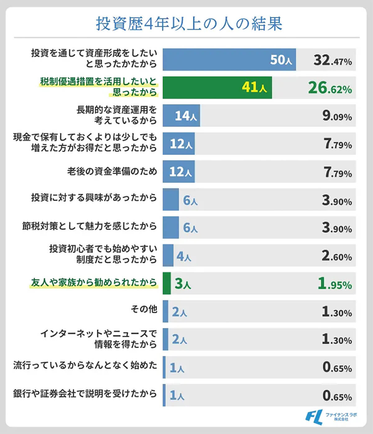 投資歴4年以上の人の新NISAを始めた理由