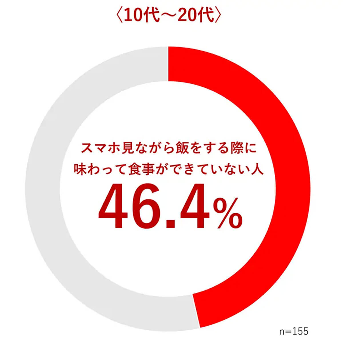 　「スマホ見ながら飯」で感じていることは？