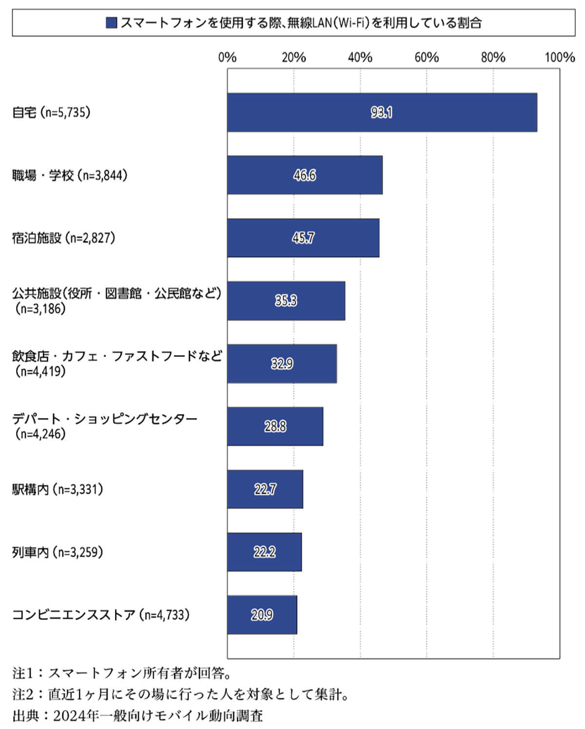 スマートフォン所有者のWi-Fi利用状況