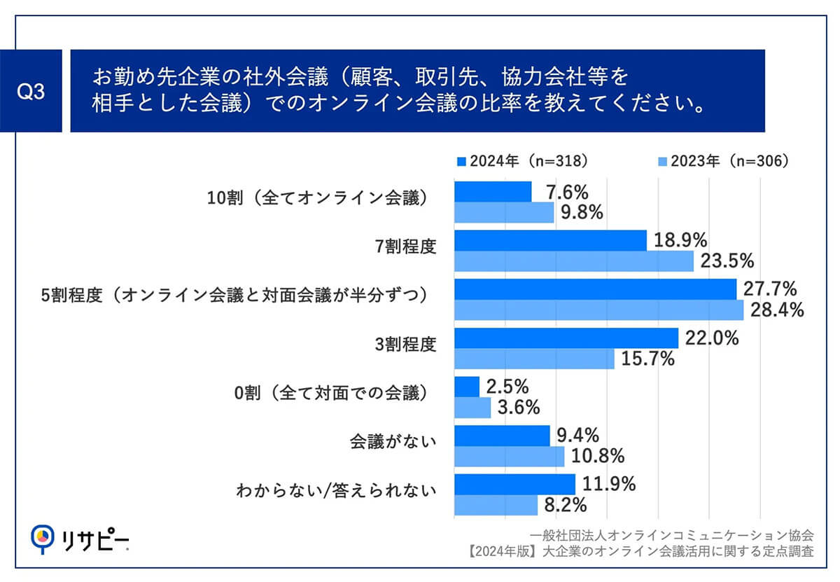 オンライン社外会議の比率