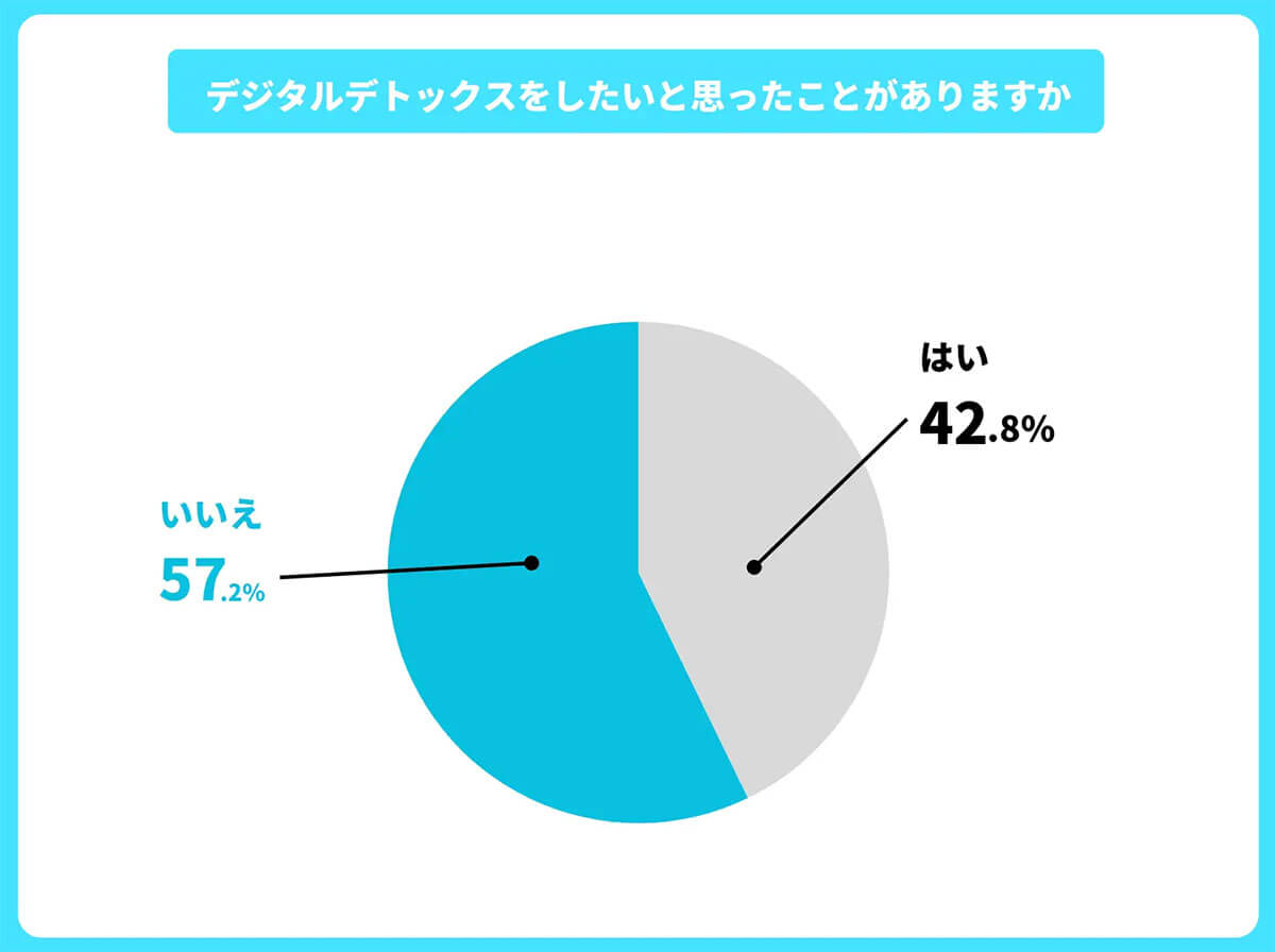 デジタルデトックスしたいか？