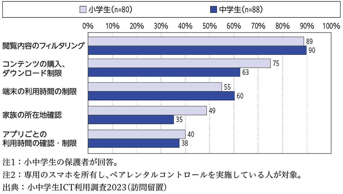 ペアレンタルコントロールの種類［学年別］