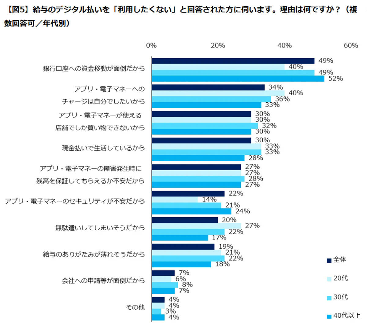 給与のデジタル払いを利用したくない理由は？