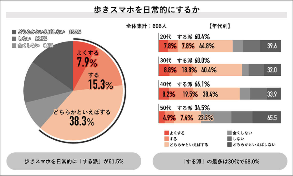 歩きスマホを日常的にするか