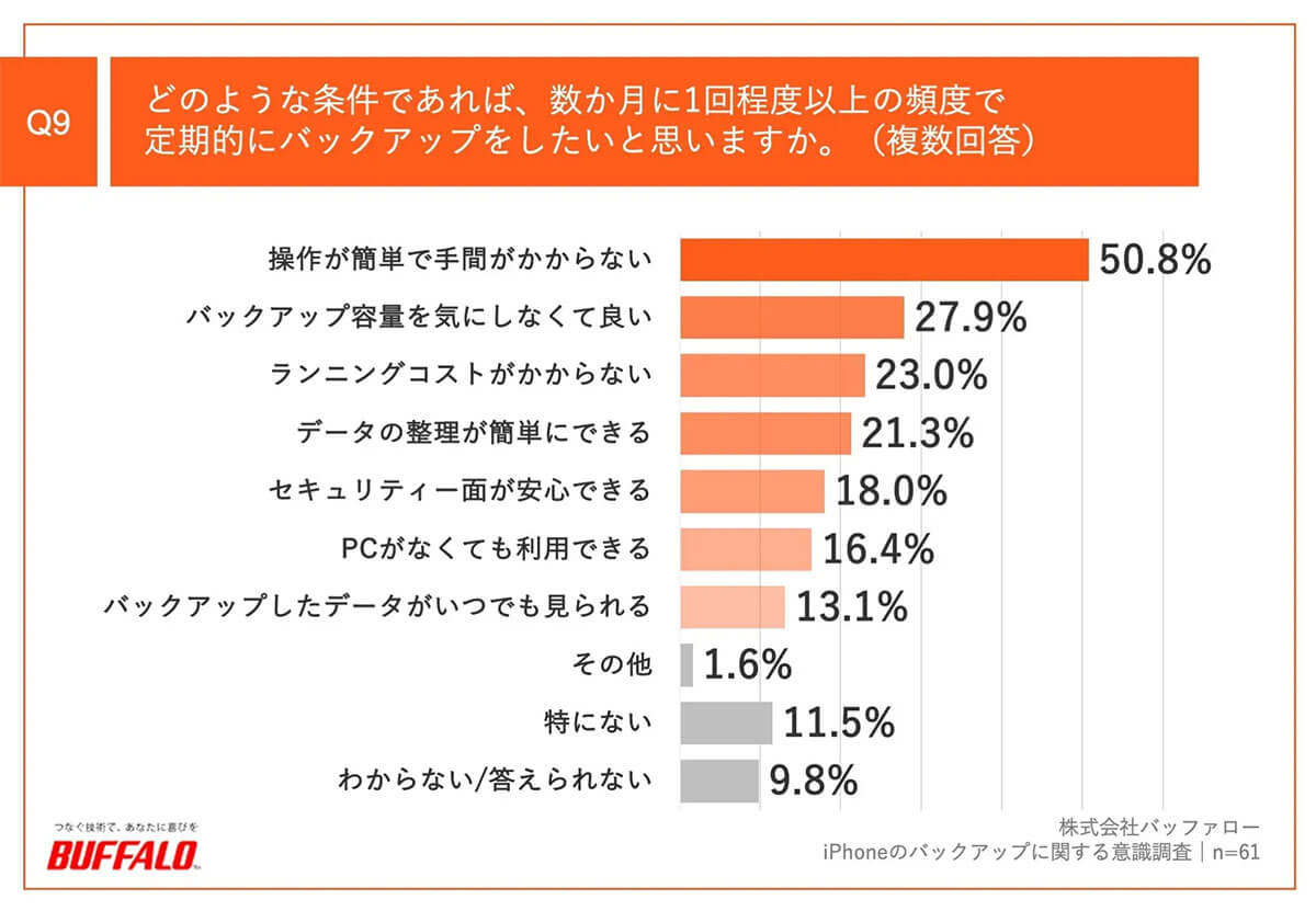 定期的にバックアップをしたくなる条件は？