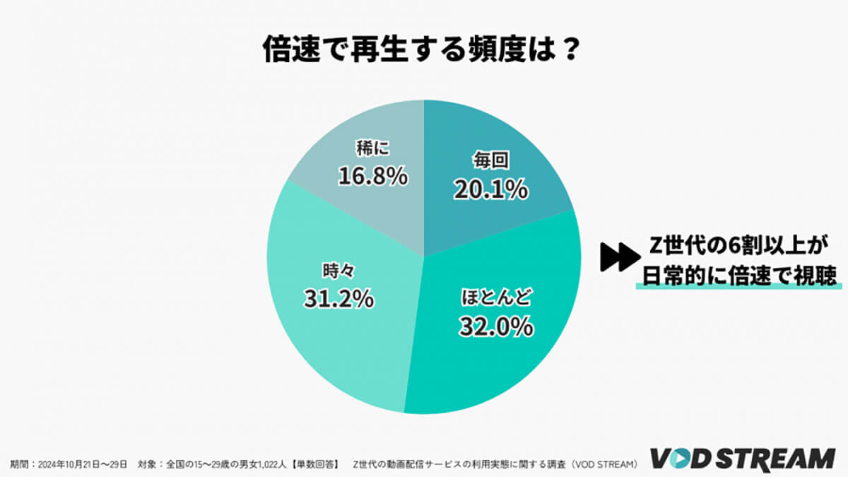 倍速で視聴する頻度は？