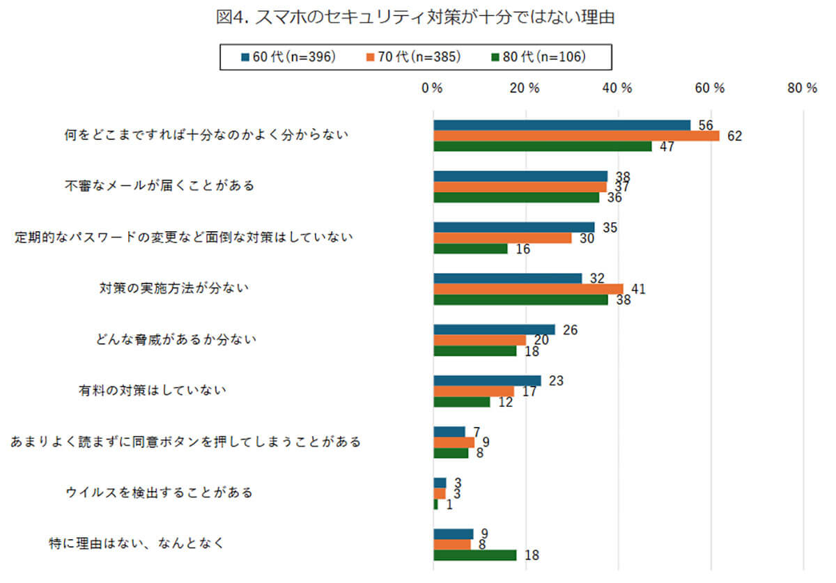 スマホのセキュリティ対策が十分ではない理由