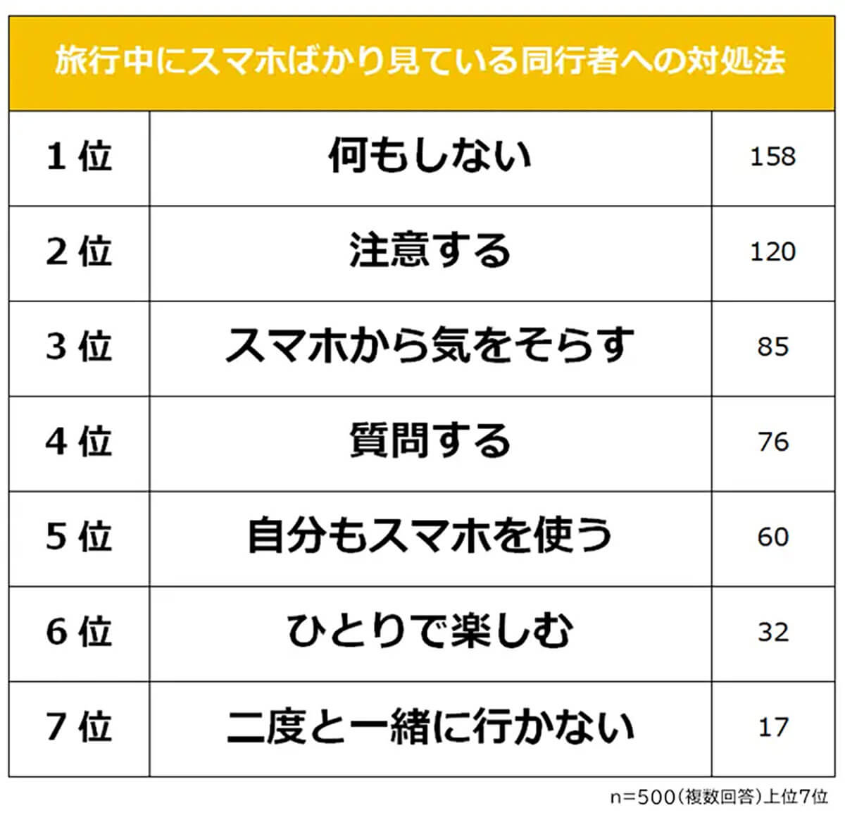 旅行中にスマホばかり見ている同行者への対処法1位は「何もしない」