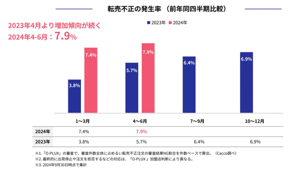 不正転売の発生率