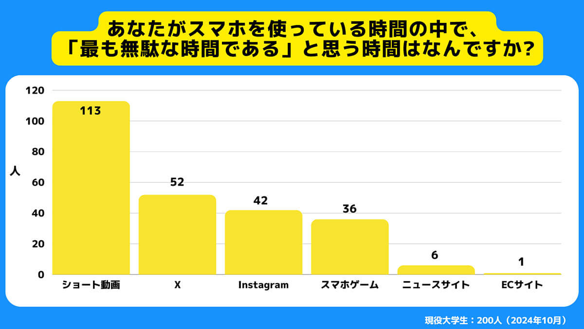 大学生の8割以上がショート動画を見ている時間が無駄な時間だと思うと回答