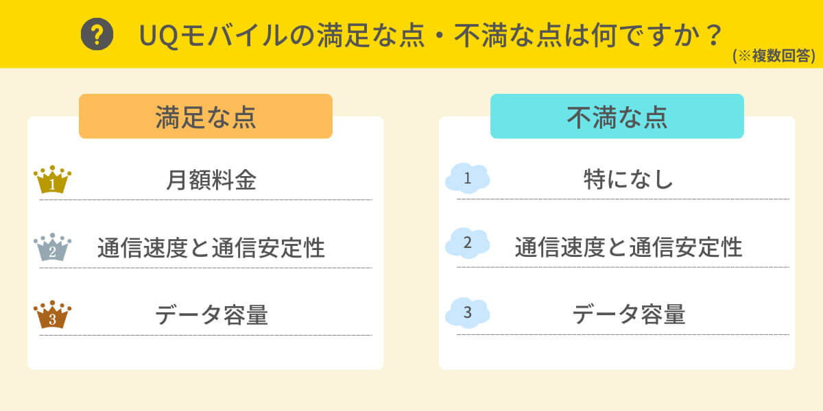 UQモバイルの満足な点・不満な点は？