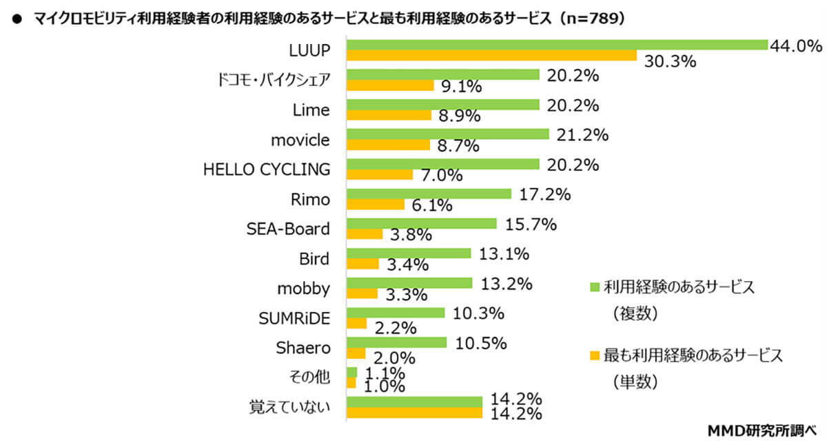 マイクロモビリティ利用経験あるサービスは？