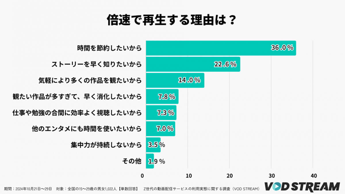 倍速で視聴する理由は？