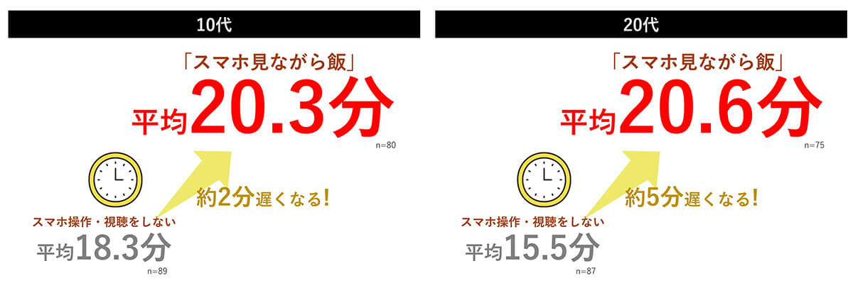 「スマホ見ながら飯」で食事スピードが遅くなる結果に