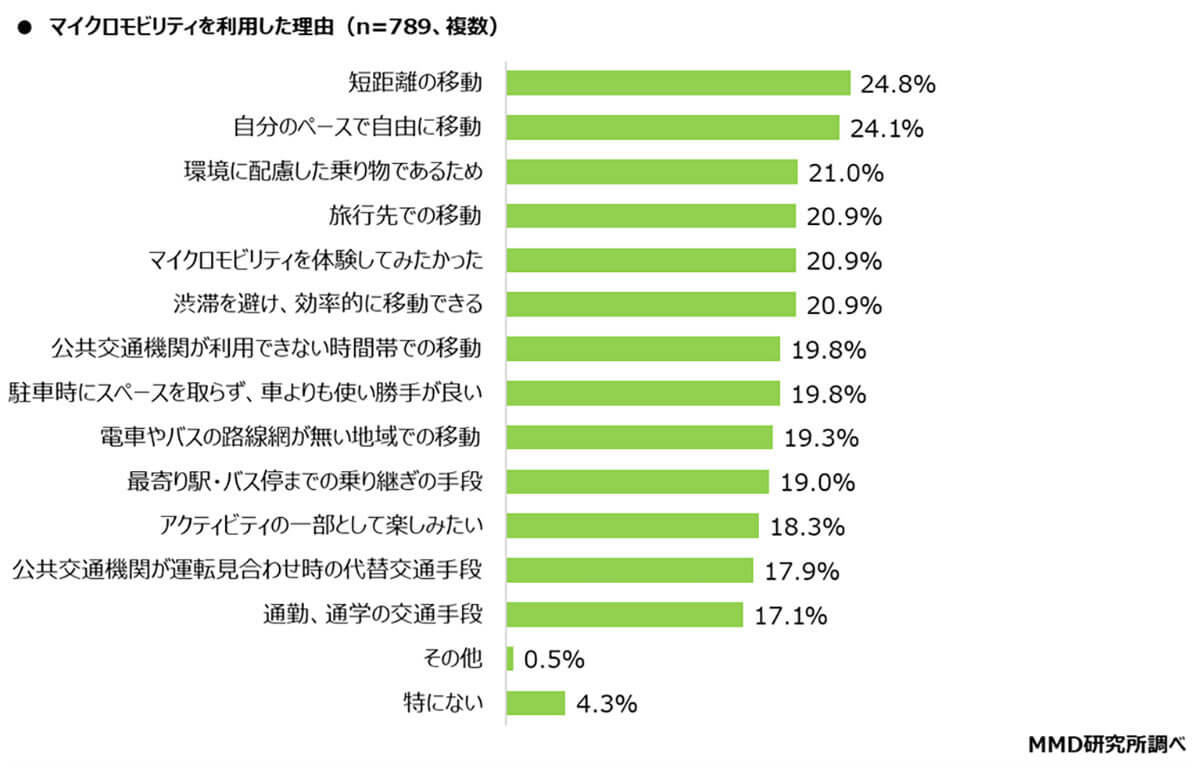 マイクロモビリティ利用理由の上位は