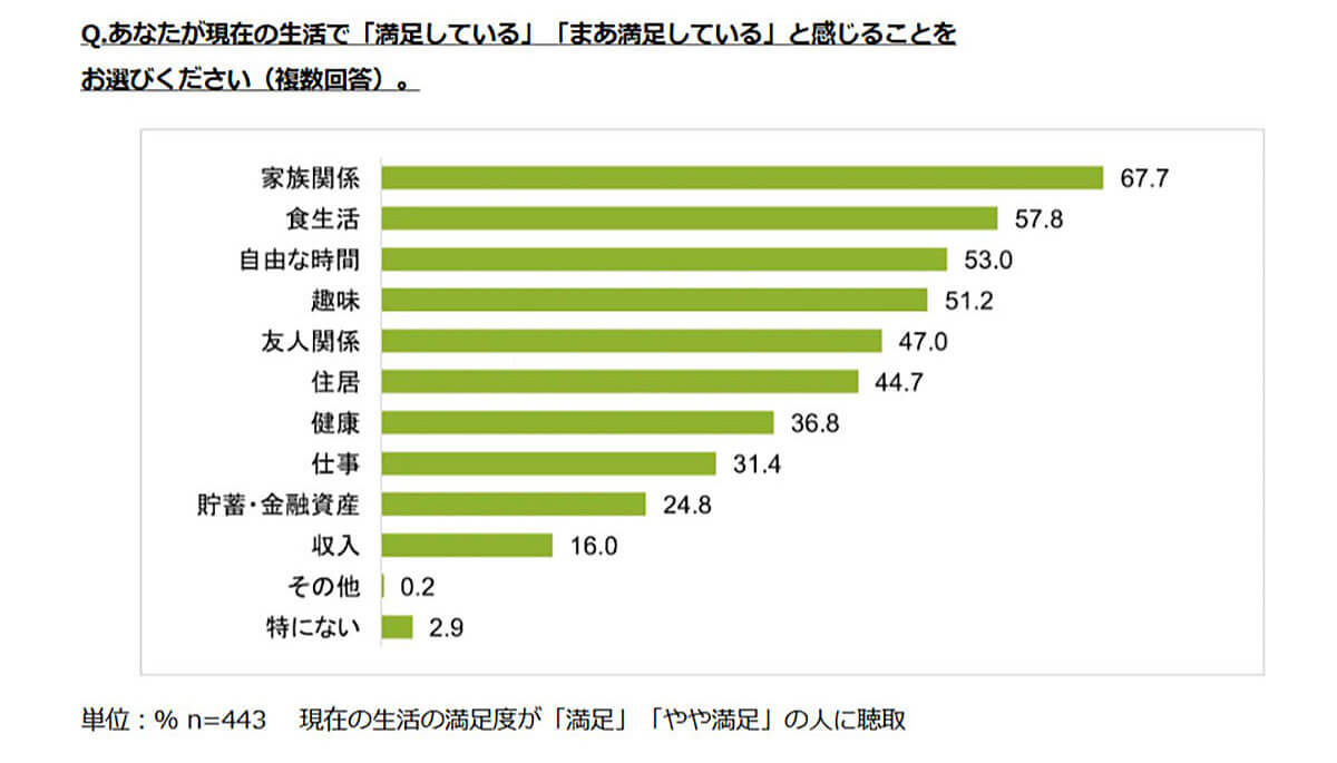 現在の生活で「満足している」「まあ満足している」と感じることは？