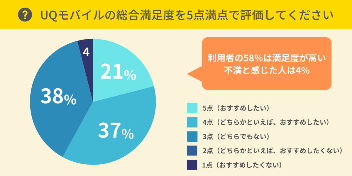 UQモバイルの総合満足度は？