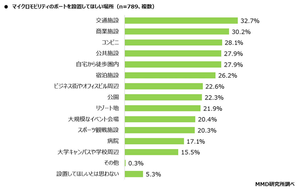 マイクロモビリティのポートを設置してほしい場所の上位は