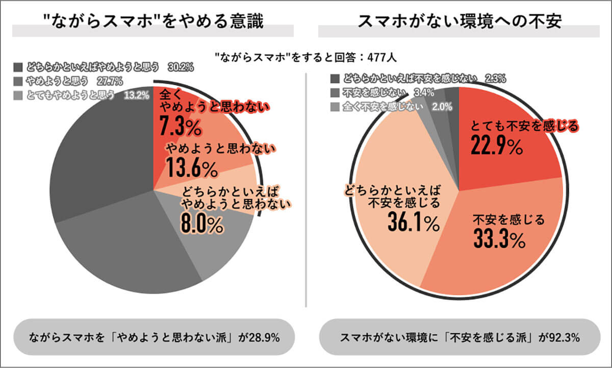 ながらスマホをやめる意識