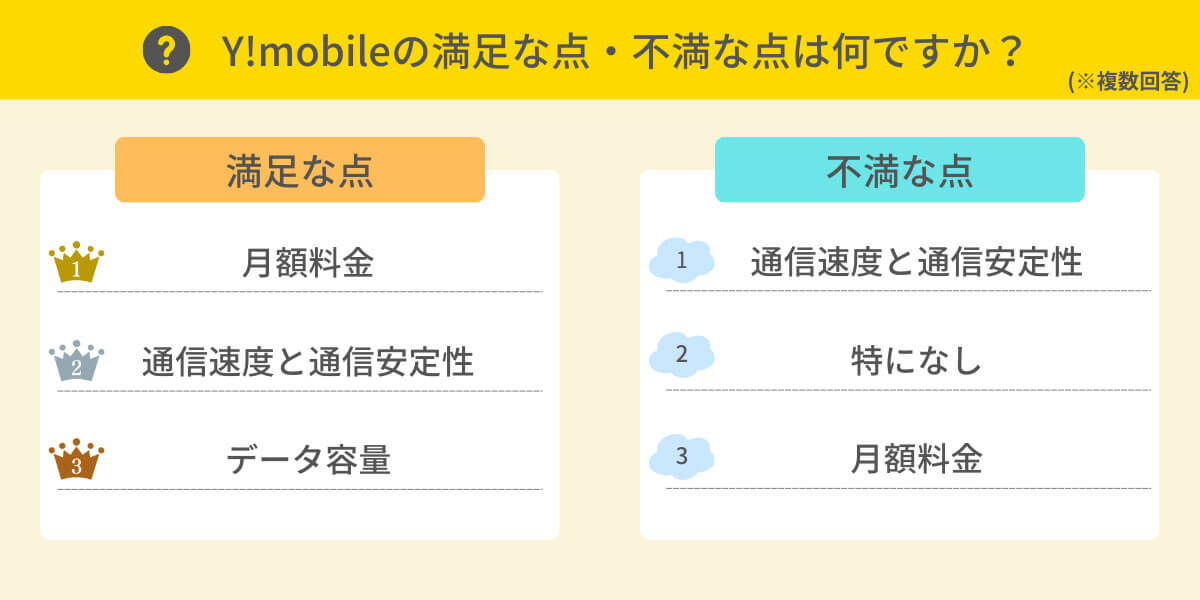 Y!mobileの満足な点・不満な点は？