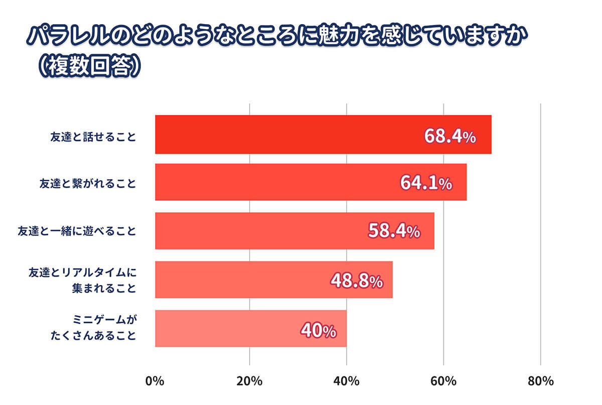 友達と交流できることに価値があるユニークなポジション