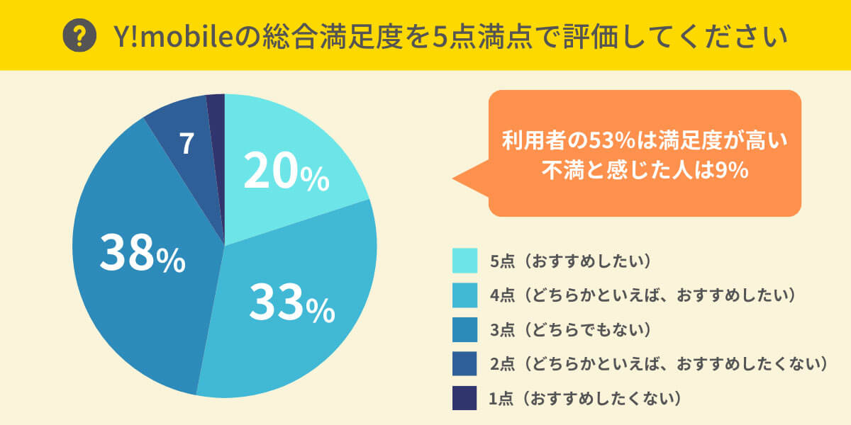 Y!mobileの総合満足度は？