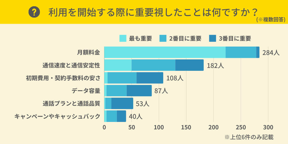 格安SIMを利用する際に重要視したことは？